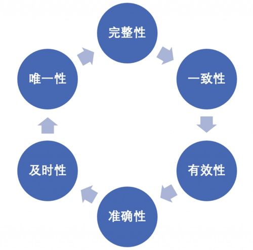 大數(shù)據(jù)治理入門系列 數(shù)據(jù)質(zhì)量與數(shù)據(jù)處理的核心解析
