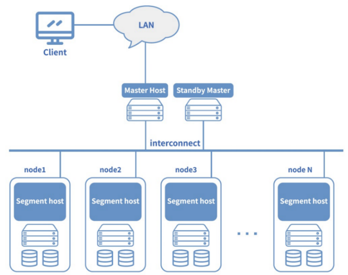 海山數據庫(He3DB)數據倉庫發展歷史與架構演進 (一)傳統數倉數據處理